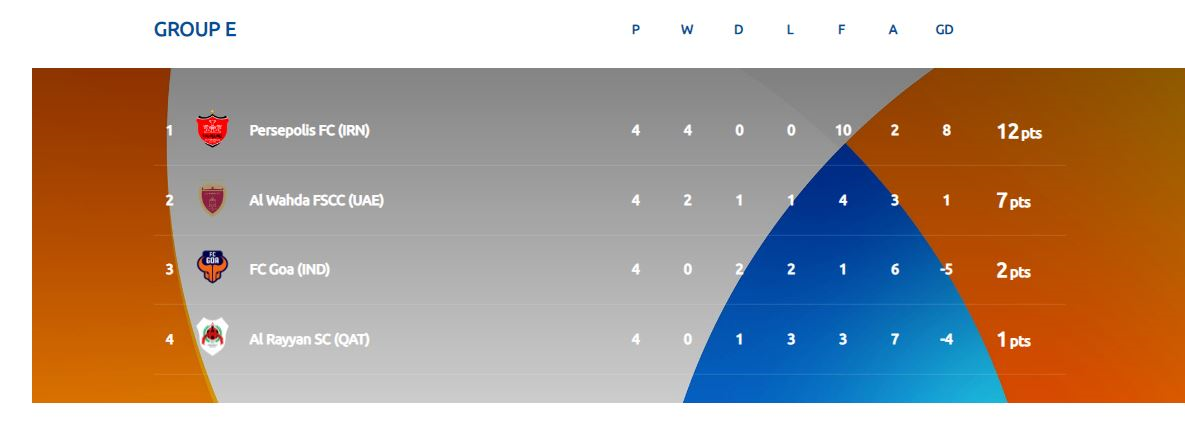 اقتدار پرسپولیس و امید بالای استقلال و فولاد و تراکتور برای صعود