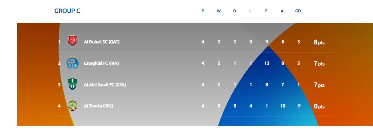 اقتدار پرسپولیس و امید بالای استقلال و فولاد و تراکتور برای صعود